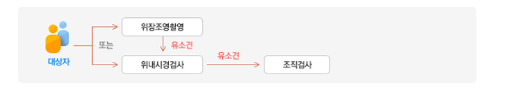 위암검진