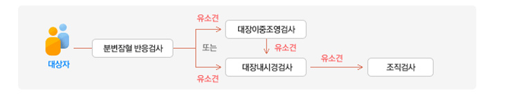 위암검진